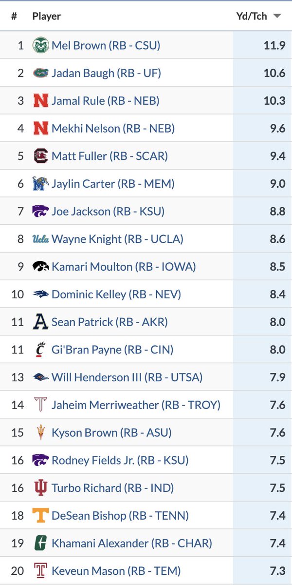 TomFornelli's tweet photo. Yards per touch leaders among RBs (min 10 touches per game)

Nebraska 👀 https://t.co/hGperacLCB