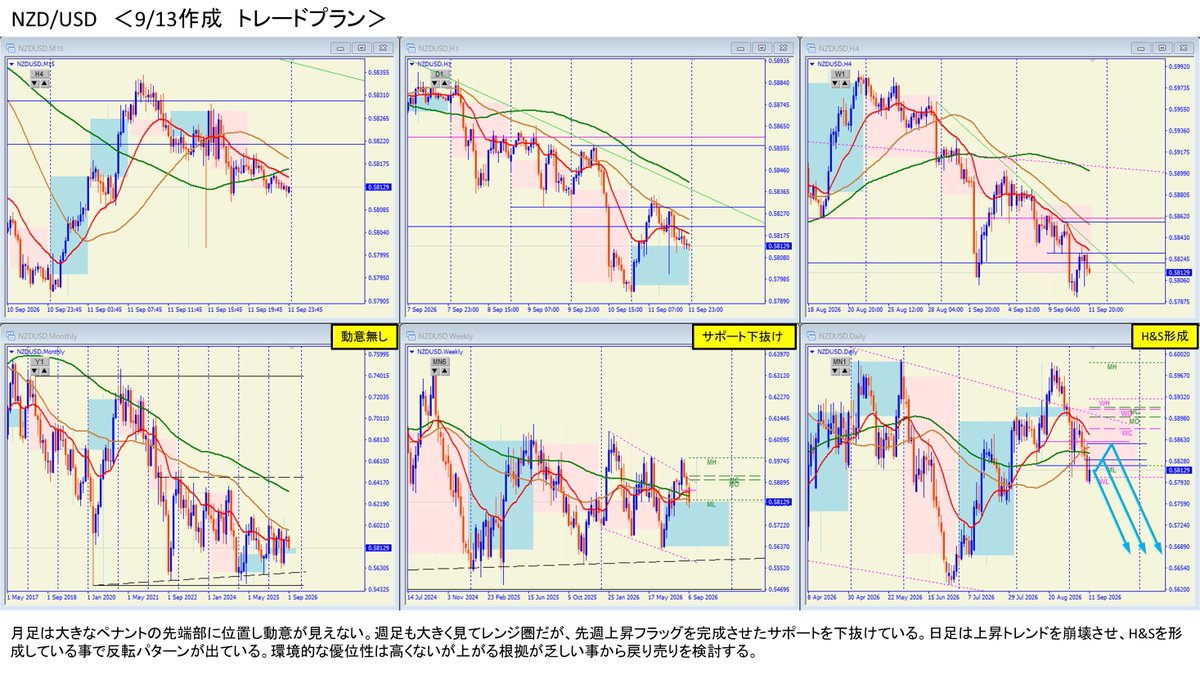 FX48343934's tweet photo. 今週は1通貨監視します🧐 https://t.co/vOwJOz2oyI