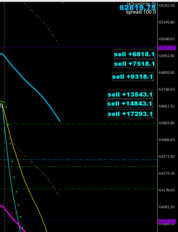 FX_London's tweet photo. 日経平均先物CFD
グッドモーニング・バブエルマンデブ
とりあえず持ち越し分の半分、63,000割れで利確

ホルムズ＆バブエルマンデブ両方閉鎖、原油100ドル、米国金利5％、なのに株価上がるっておかしいもん。今回ばかりは原油＄120突破するんじゃね❓ https://t.co/1npDg9wlut