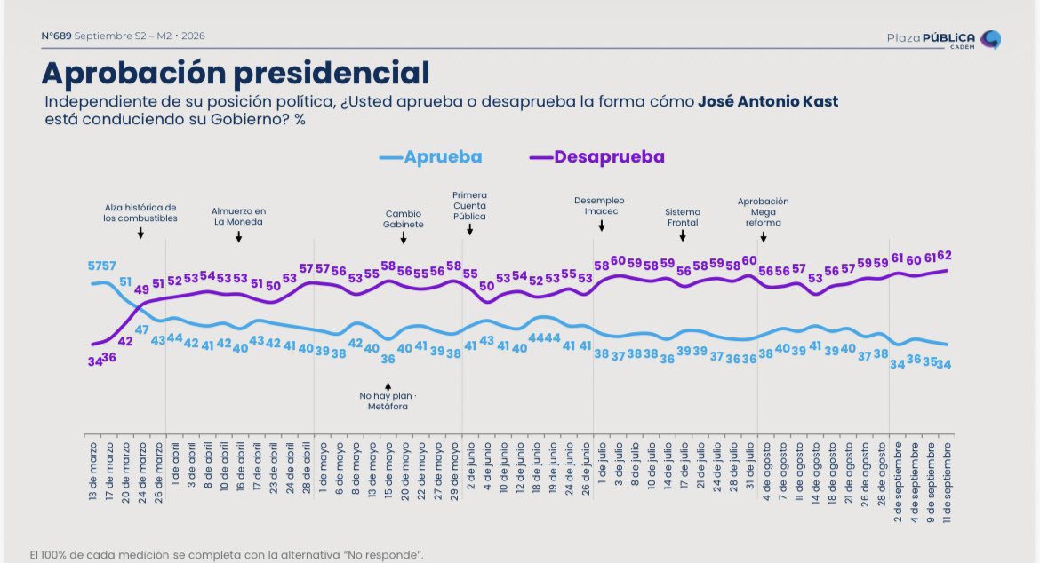 hernan_sr's tweet photo. 🚨URGENTE/CADEM 

KAST HA CAÍDO 7 PUNTOS EN UN MES Y SU DESAPROBACION SUBIÓ 9 PUNTOS EN EL MISMO PERIODO. 

UN GOBIERNO QUE VA DIRECTO AL ABISMO. https://t.co/T1sQG5X6D4