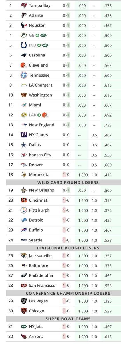 ClaySmars's tweet photo. Everyone thinks the Jets need to tank to get their future QB. Meanwhile they’re projected to make the Super Bowl and still have two top-5 picks 😎 https://t.co/gCPg0j4EBI