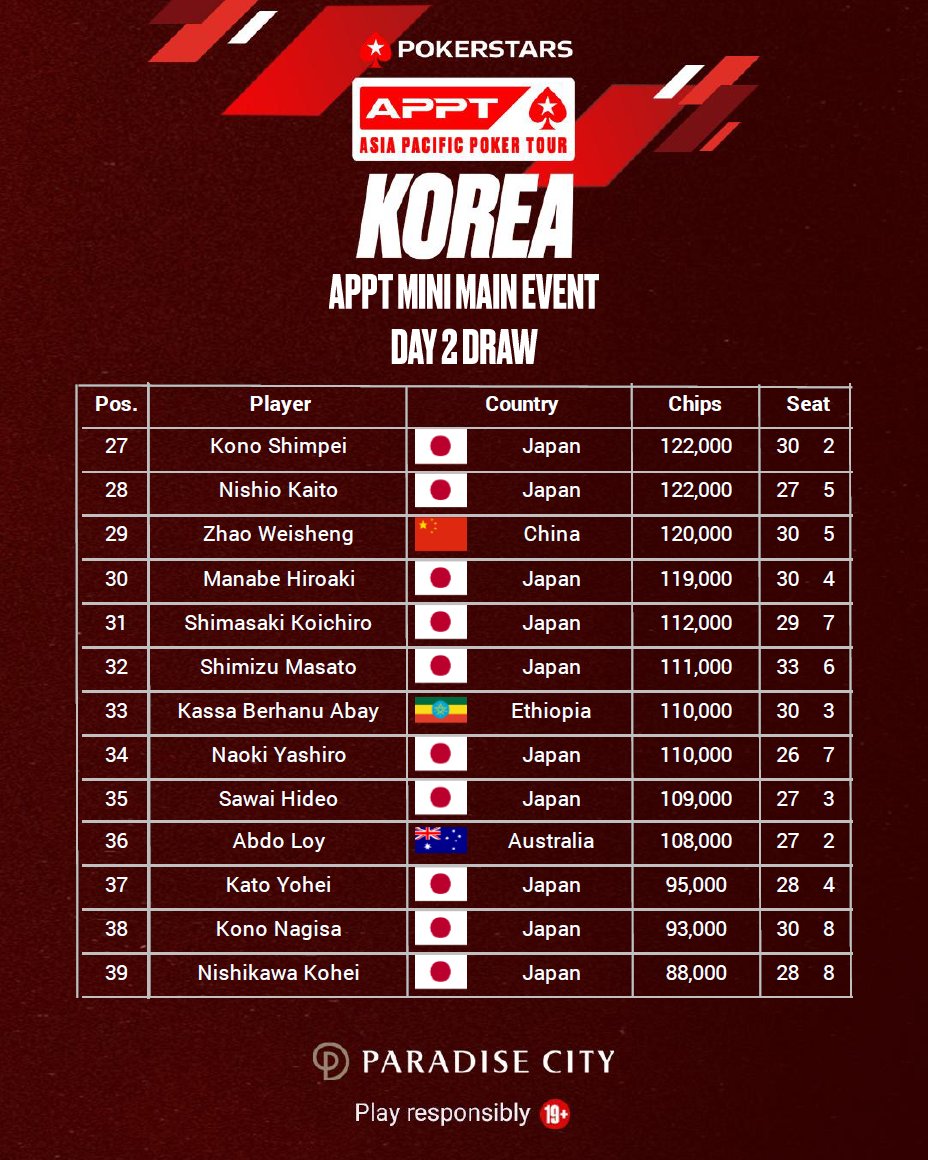poker_ing's tweet photo. 【仁川】APPT Korea
#59　₩850,000　Mini Main Event　₩100M保証
Day2進出
Yoshito Kawaseさん　761Kでチップリーダー

エントリー計344（日本242）残り51人入賞確定
優勝　₩48,000,000 https://t.co/sOKObolSso