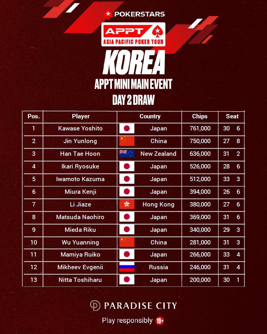 poker_ing's tweet photo. 【仁川】APPT Korea
#59　₩850,000　Mini Main Event　₩100M保証
Day2進出
Yoshito Kawaseさん　761Kでチップリーダー

エントリー計344（日本242）残り51人入賞確定
優勝　₩48,000,000 https://t.co/sOKObolSso