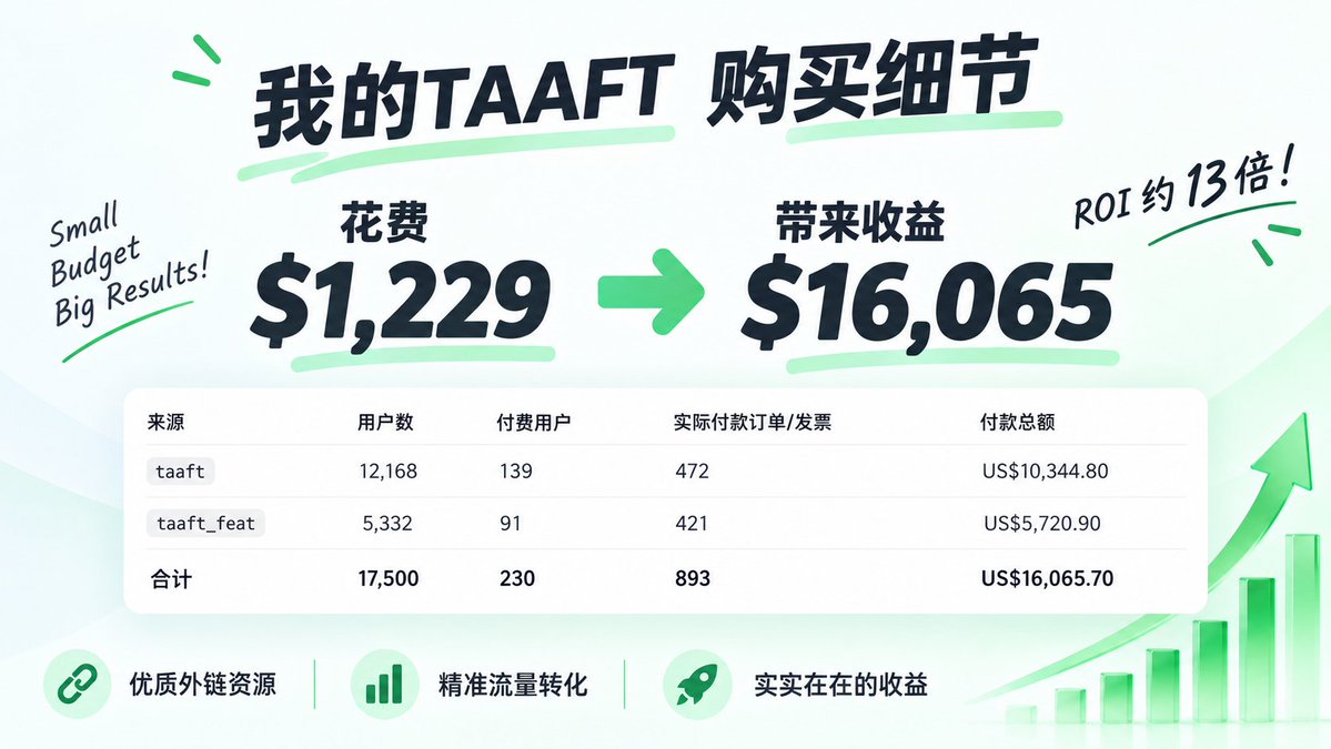 hezhiyan7's tweet photo. 早上好，朋友们！
分享一下我最早通过taaft 外链如何让网站获取到 16065 美金的收益的操作细节。

看我过我之前复盘分享的朋友，有看到分享过，我之前网站起来，有很大一部分原因是我通过推特赚取的商单收入，投入到外链里面了，这里面有一个效果还不错的外链，就是taaft，也是我梦开始的地方。

这个网站总共在taaft 花费了 7*49+347+490+49 = $1229 ，网站taaft带来的收益有 $16065 , 算是10倍以上的收益了，还是比较可观的，下图就是具体的数据。
 
虽然我之前购买的收益很不错，但是我也看到有人购买后，没有出单吐槽的，这里面可能是类目的原因，有网站自身转化的原因，还有一些细节需要注意的，接下来我就来讲一下我购买taaft 的细节。

不过内容我开了付费，需要在微信公众号上查看：
https://t.co/3wx0pUJdGg