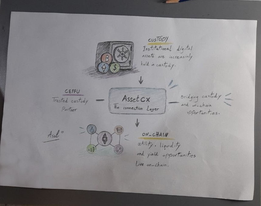 Asal73922453's tweet photo. Institutional capital shouldn’t choose between custody and on-chain opportunities.

The main challenge is connecting the two.

The Ceffu × AssetCX collaboration expands access to utility, liquidity,and yield through simpler infrastructure.

Concrete is building that connection.🗿 https://t.co/54uyAOXsvb