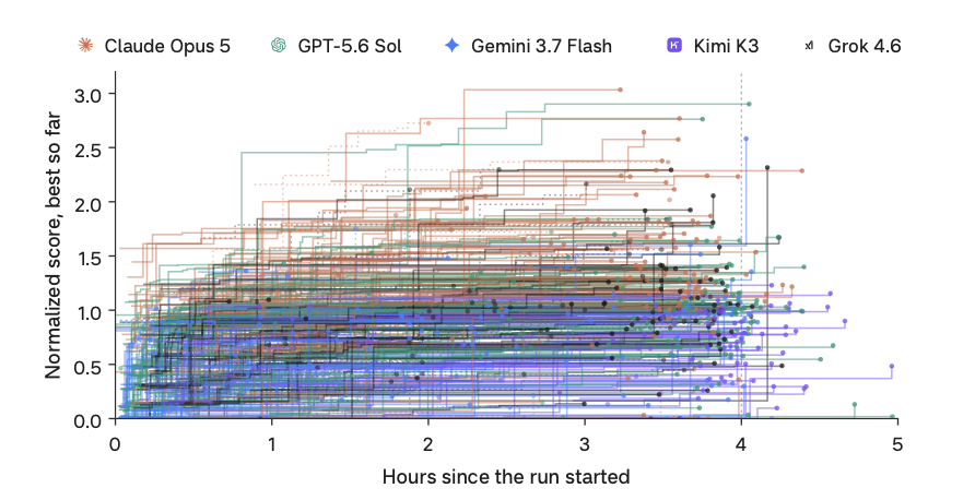 ryanirl's tweet photo. A gradient of autoresearch curves https://t.co/ixdpvr62cw