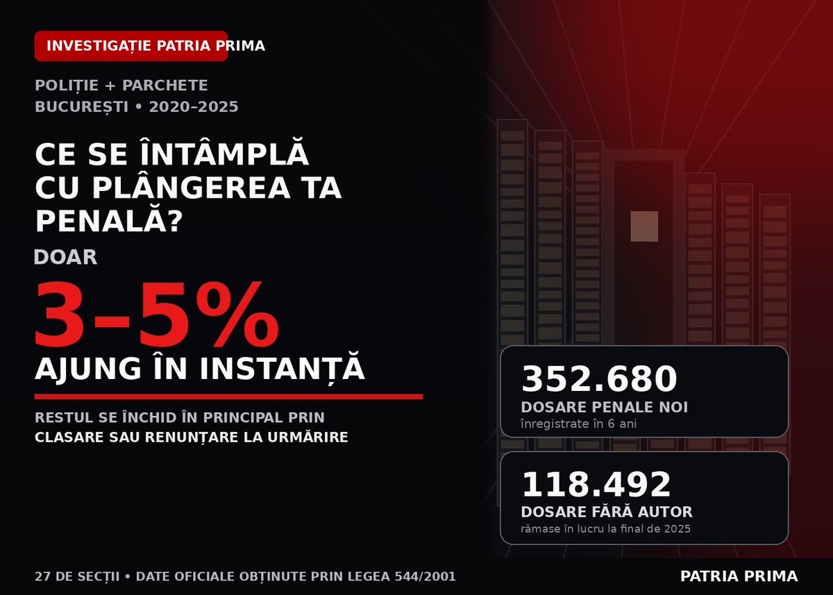 patriaprimaorg's tweet photo. Ne întreabă lumea de ce se mișcă atât de greu sesizările noastre. De ce durează luni de zile un dosar în care probele sunt puse pe masă din prima zi. Avem în acest moment două cauze în care ne batem cu parchetele pe clasare, cu autori identificați și fapte documentate, și tot ce primim înapoi sunt hârtii.

Așa că am cerut cifrele.

Ai depus vreodată plângere la o secție de poliție din București? Furt, bătaie, înșelăciune, orice. Șansa ca dosarul tău să ajungă în fața unui judecător e cam 4%. Restul se închide cu clasare sau cu formula „nu prezintă interes public".

Asa spune Poliția Capitalei, în scris, la o cerere pe Legea 544. Am cerut datele pentru toate cele 27 de secții din București, pe 2020-2025, și le-am pus cap la cap. Nu le-a mai adunat nimeni așa până acum.

Câteva lucruri din răspunsul lor:

352.680 de dosare penale în șase ani, din care 13.456 au ajuns în instanță.

118.492 de dosare fără autor stau în lucru la sfârșitul lui 2025. La ritmul actual, peste doi ani de dosare noi. Scad de la an la an, dar nu pentru că se găsesc făptașii.

Renunțările la urmărire penală au crescut de la 3.917 în 2023 la 10.789 în 2025. La Secția 2, de la 19 la 976 în doi ani. Codul de procedură penală permite renunțarea și când autorul nu e identificat, dacă ancheta ar costa prea mult față de gravitatea faptei. Secțiile cu cele mai multe renunțări sunt exact cele care și-au golit cel mai mult sertarele.

Flagrantele au scăzut în 2025 cu 57-70% în toate cele patru secții din Sectorul 6, în același an. Infractorii din Militari și Drumul Taberei nu s-au făcut peste noapte de trei ori mai greu de prins, deci explicația e undeva la birou.

Dacă ești bătută acasă, șansa să pleci de la secție cu un ordin de protecție depinde de secția la care ajungi: una din două la Secția 20, una din opt la Secția 11. Legea e aceeași.

Nicio secție din București n-a avut, în niciun an din cei șase, toate posturile ocupate. Unele au lucrat cu 64% din oameni. 282 de sancțiuni disciplinare în șase ani, pe 27 de secții și 350.000 de dosare. Aproape toate mustrări.

Asta e sistemul prin care trec și sesizările noastre, și plângerea ta. Articolul întreg, cu tabele pe fiecare secție, e în primul comentariu. Caută-ți secția și vezi cu ce șanse pleci de acolo. Dacă ți se pare normal, treci mai departe. Dacă nu, dă mai departe.
