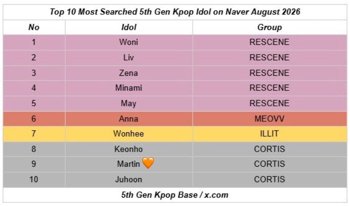 martinmetricsvn's tweet photo. 💥 MARTIN RANKS TOP 9 AMONG THE MOST SEARCHED 5TH-GEN IDOLS ON NAVER 💥

Congratulations to MARTIN on ranking TOP 2 in his group and TOP 9 overall among the most searched 5th-generation idols on Naver! 🧡

This is truly an achievement to be proud of and a clear testament to Martin’s growing popularity and appeal. He is steadily making a strong impression and gaining more and more attention from the public.

Behind this ranking are every search for Martin’s name and every BR Daily comment. Each small effort has contributed to putting his name on this chart and helping Martin’s visibility reach even further.

🧡 So let’s continue working hard to BR for Martin every day! With everyone’s continued support, we hope Martin can climb even higher and achieve an even better ranking next month! 🫶🏻

#MARTIN #마틴 #MARTINMETRICSvn