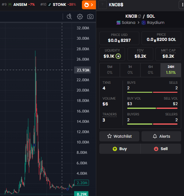 TreatyBird's tweet photo. old KNOB ran to 28 Million Market Cap
let's rerun this but this time on BONK https://t.co/0WGAmDGaOk
