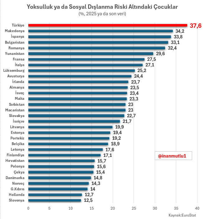 inanmutlu1's tweet photo. Bugün okullar açılırken Türkiye çocuk yoksulluğunda Avrupa'nın zirvesinde.

Yoksulluk ya da sosyal dışlanma riski altındaki çocuk oranı yüzde 37,6.

8 milyon 122 bin çocuk bu durumda... https://t.co/irL0D1mR1w