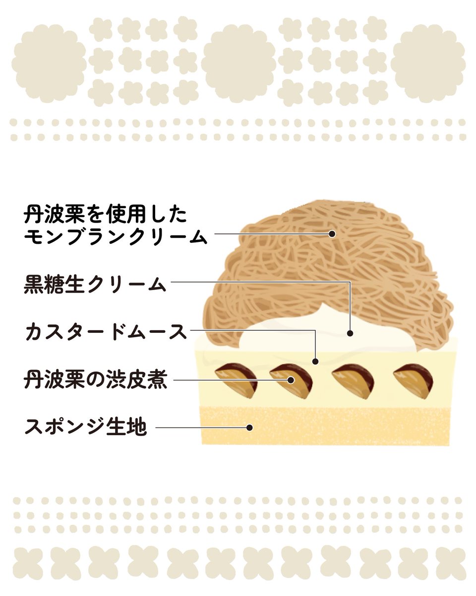 ntdshop's tweet photo. ✨新商品のお知らせ✨

9月14日(月)より、丹波本店限定で【できたてモンブラン～極細仕立て～】を発売いたしました🌰

ご注文をいただいてから、一つひとつ丁寧に絞り出して仕上げる、テイクアウト限定のモンブランです✨

モンブランの主役となるのは、繊細な細さに仕立てたモンブランクリーム。
「極細しぼり」ならではの、ふわりとほどけるような口当たりと、丹波栗の繊細な香りをお愉しみいただけます。

その下には、黒糖の風味を合わせた生クリームと、なめらかなカスタードムースを重ね、さらに中には丹波栗の渋皮煮を忍ばせました🌰
ふんわりとしたスポンジ生地を土台に、丹波栗の味わいを引き立てるさまざまな素材を重ねることで、一口ごとに異なる味わいをお愉しみいただけるモンブランに仕上げています。

丹波栗の美味しさを、テイクアウトでも。
できたての味わいを、ぜひお愉しみくださいませ🍁

※丹波本店限定販売
※テイクアウト限定商品

【販売期間】
2026年9月14日(月) ～ 通年予定

📍店舗情報
[ 店名 ]：中島大祥堂 丹波本店
[ 住所 ]：兵庫県丹波市柏原町柏原448番地
[ TEL ]： 0795-73-0160

#中島大祥堂 #丹波 #栗 #モンブラン #できたて