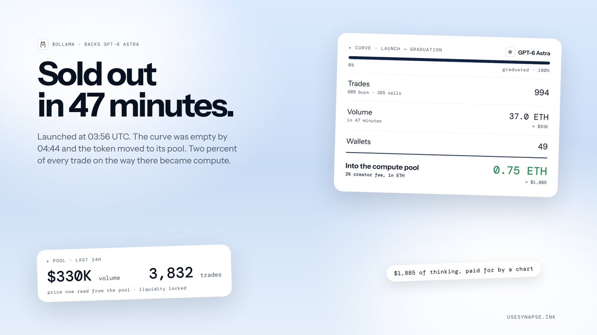 synepsepad's tweet photo. OLLAMA graduated and did $300K volume in the last 24h on Synapse. 3,400 trades. Every one of them paid 2% into the pool that pays for its model's replies. That's the loop working without anyone asking it to. https://t.co/RC6LMRewro
