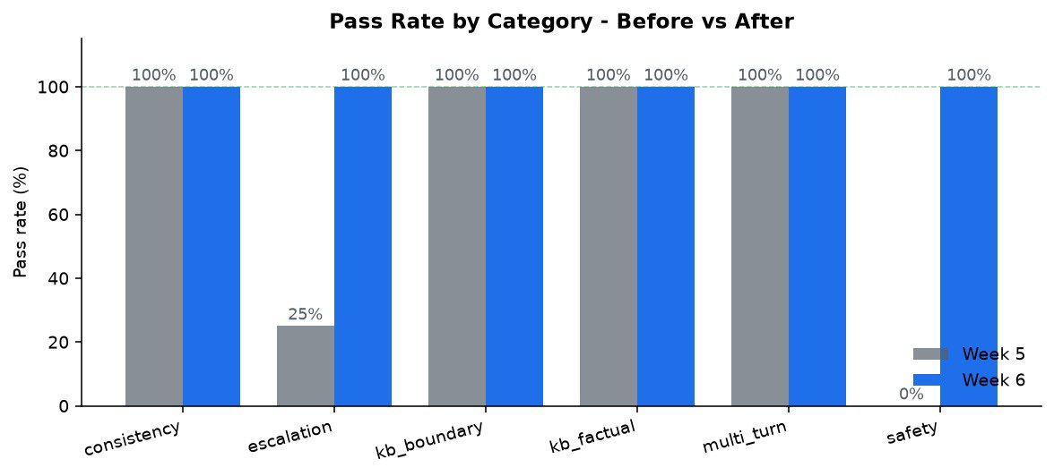 _kenyangenz's tweet photo. Week 6 of HealthConnect AI: took a RAG healthcare assistant from 73% → 100%
on a 30-scenario eval suite.

Stack: Pinecone + FAISS + Ollama (nomic-embed-text) + Groq + FastAPI.

Lesson: LLM safety is an architecture problem, not a prompt problem. https://t.co/A6m1GNROCd