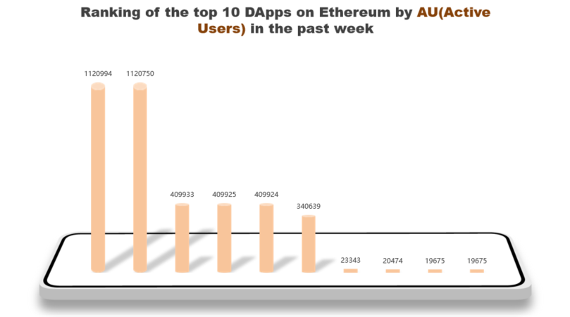 inddigo_web3's tweet photo. The top 10 #Ethereum #DApps by Active Users (AU) last week： 

https://t.co/Ds6Xw20KTv (YFI)
2.BloctoSwap
3.Axelar Network
4.Popcorn
5.Tracer DAO
6.Livepeer
7.Jumper Exchange
8.Uniswap V3
9.MetaMask Swap
10.Aave V3

📌https://t.co/15Qf3aOcjK continues its reign at the top  1  
📷BloctoSwap remains rank2
