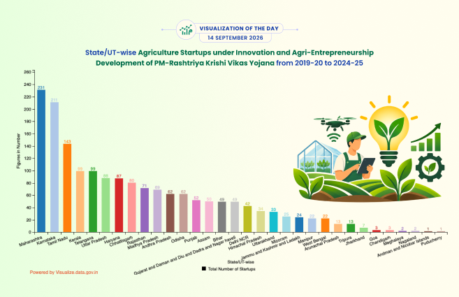 DataPortalIndia's tweet photo. State/UT-wise Agriculture Startups under Innovation and Agri-Entrepreneurship Development of PM-Rashtriya Krishi Vikas Yojana from 2019-20 to 2024-25 https://t.co/ygKnrcpyKP #DataPortalIndia #Visualizationoftheday #Visualization #OGD #OpenData #Agriculture https://t.co/3B8OumlYvS