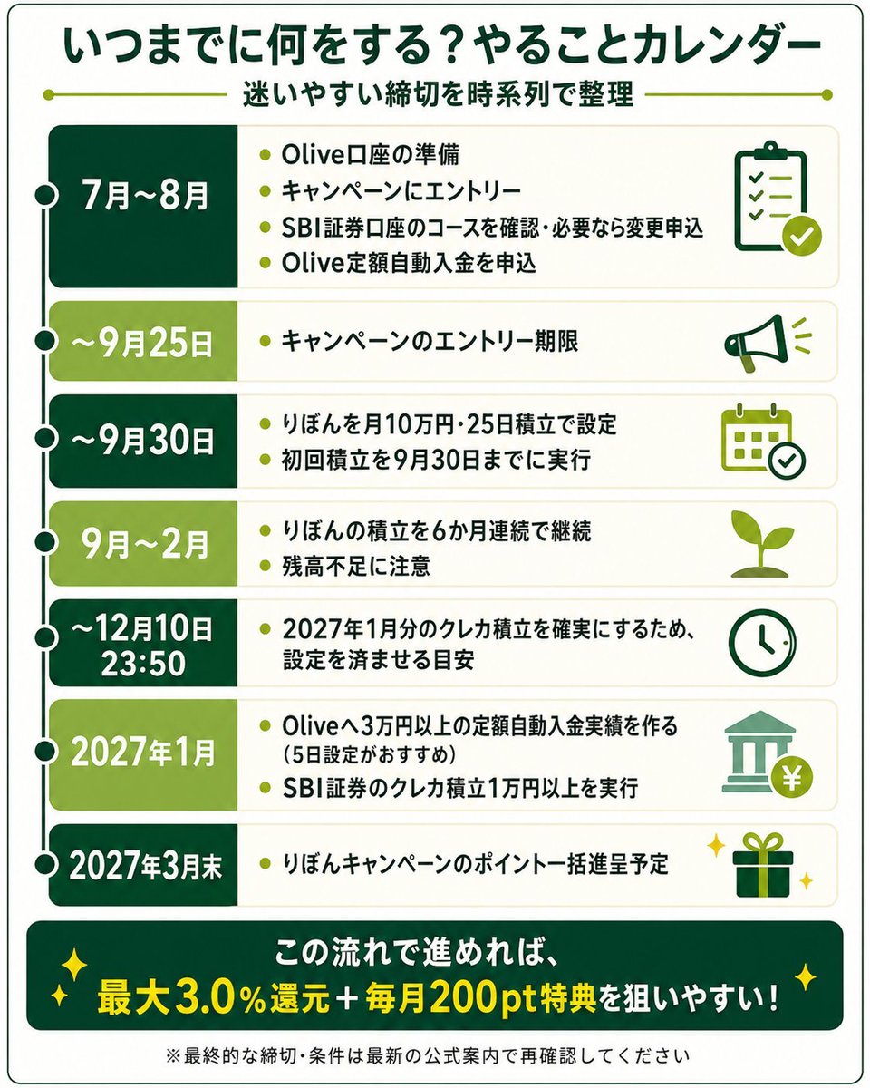 mozu_by's tweet photo. Olive既存も最大18,000Vポイント！Olive定期積立(りぼん)キャンペーンやること時系列リマインド‼️
Oliveの定額自動入金設定、SBI証券クレカ積立で行く人は仲介口座の確認などすぐできるので忘れないうちに。
そして、初回積立は9月末なので、りぼんの積立設定はそろそろやっておきましょう🙆‍♀️
詳しい手順は引用元見てね〜😆✨