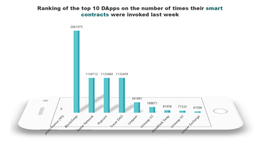 inddigo_web3's tweet photo. The top10  #DApps on #Ethererum (not cross-chain) ranked by times their smart contracts were invoked last week are as follows:    

https://t.co/Ds6Xw20KTv (YFI)
2.BloctoSwap
3.Axelar Network
4.Popcorn
5.Tracer DAO
6.Livepeer
7.Uniswap V3
8.MetaMask Swap
9.Uniswap V2
10.Jumper Exchange

Tracking real usage, not just hype.#Web3 data powered by on-chain insight. #ETHERUEM #dApps