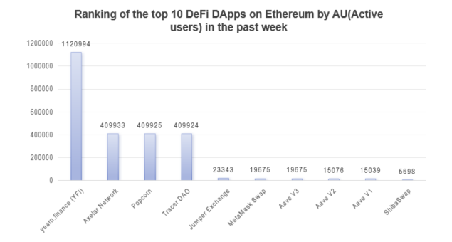 inddigo_web3's tweet photo. Weekly #DeFi #Ethererum AU Ranking Update: 
https://t.co/SspBWKGiko (YFI)
2.Axelar Network
3.Popcorn
4.Tracer DAO
5.Jumper Exchange
6.MetaMask Swap
7.Aave V3
8.Aave V2
9.Aave V1
10.ShibaSwap https://t.co/lXnAHVov33
