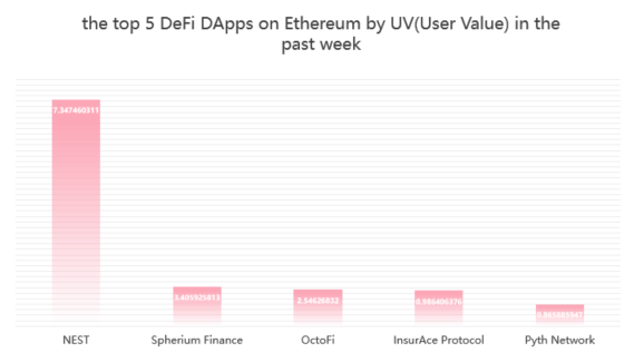 inddigo_web3's tweet photo. The top 5 #DeFi #DApps on #Ethereum by UV(User Value)last week-exclusively calculated by Inddigo:
1.NEST
2.Spherium Finance
3.OctoFi
4.InsurAce Protocol
5.Pyth Network
UV is an Inddigo-exclusive metric reflecting high-quality user interaction.For more exclusive insights, follow Inddigo on Twitter & join our Discord.https://t.co/30lflU3CcI. #Web3 #DappAnalytics #Ethererum #BlockchainData