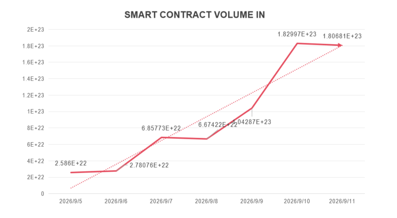 inddigo_web3's tweet photo. 📊 Smart Contract Inflow Volume | Sep 5 – Sep 11
Key Observations:
• Strong sustained uptrend for capital flowing into smart contracts.
• Brief consolidation phase Sep7–Sep8 before a powerful breakout rally.
• Peak hit on Sep10 at 1.83e+23; slight cooling on Sep11 to 1.81e+23.
• The dotted trendline confirms solid underlying upward momentum.
Takeaway: Consistent capital inflow into smart contracts in this window, with a massive breakout after short sideways consolidation.
#Ethereum #OnChainData #SmartContract #DeFiAnalytics