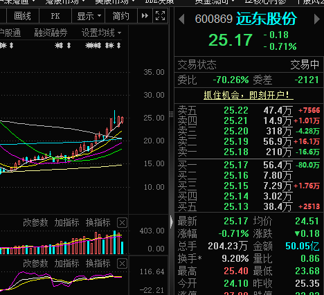 Fernand58272910's tweet photo. 远东股份目前盈利超10%，其实后期本人还是比较看好的，想要稳一点的可以先落袋为安了，毕竟钱到了口袋比什么都强，恭喜跟上的朋友 https://t.co/knOHU4U0av