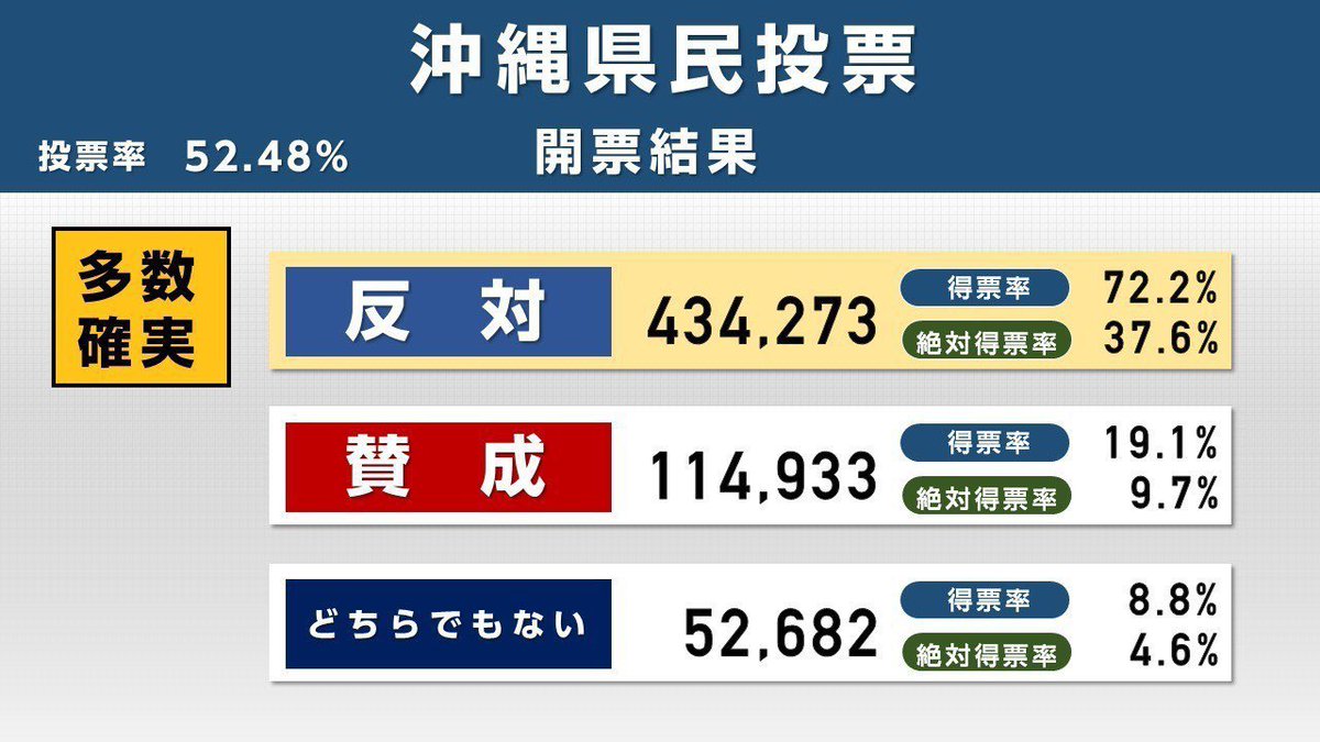 yanbarugurashi's tweet photo. 毎回思うのだが、辺野古県民投票は、改ざんしようのない民意を歴史に刻み込んだという意味で本当に偉業だった。辺野古埋め立て反対72％、43万4273票。この重みは誰が知事になろうと変わらない。 https://t.co/w2Hc0TP7pW