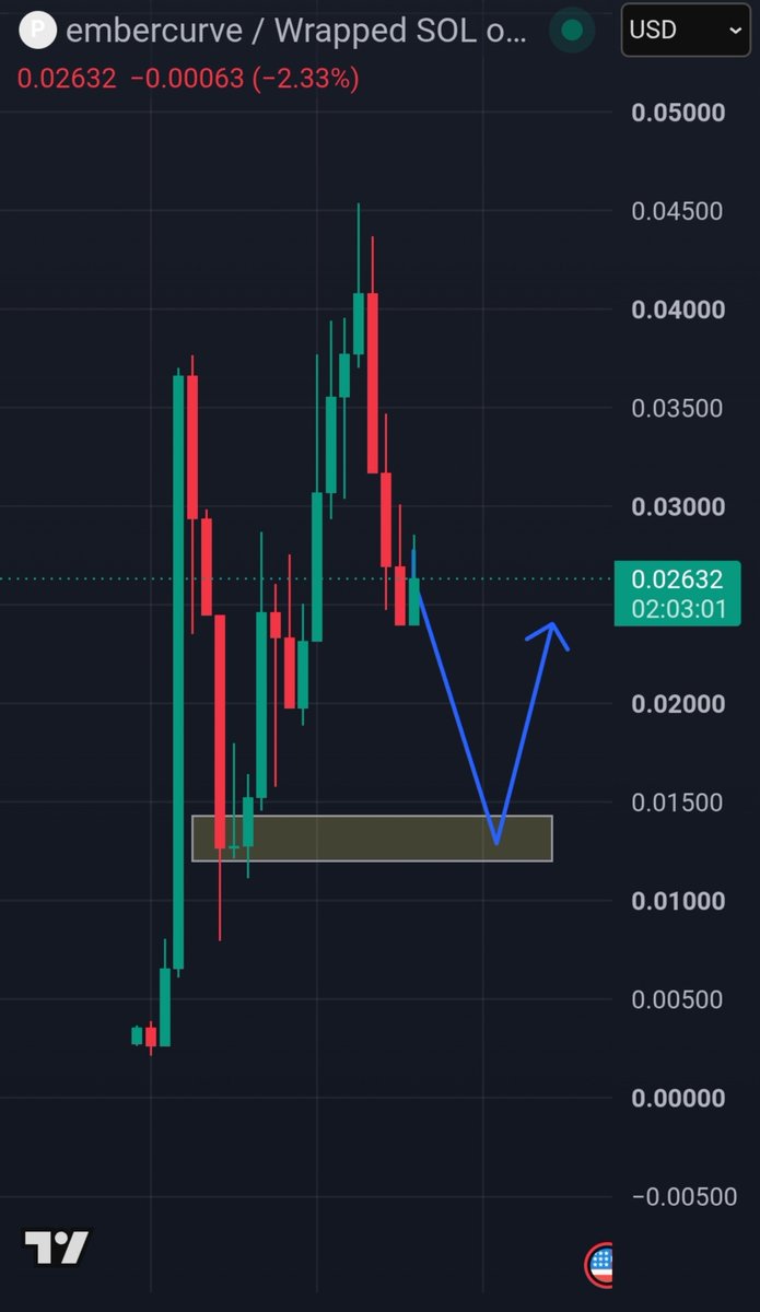 hazarxpt's tweet photo. $EMBER Bearish correction after rejecting $0.045. Price is losing momentum near $0.026.

Watch $0.022 support. Lose it → $0.015–$0.012 demand zone.

Bullish reversal from demand → $0.030 → $0.040.

High volatility. Let price come to your level. Don’t chase. https://t.co/lQaNBPuZbk