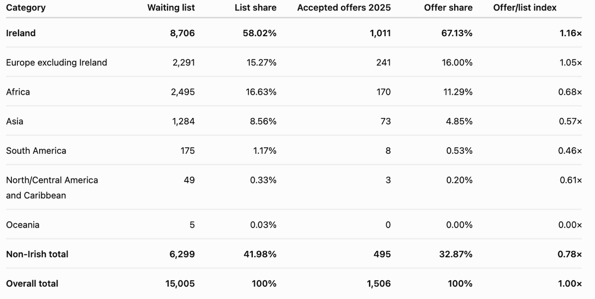 Nick_Delehanty's tweet photo. 🚨 NEW DUBLIN CITY COUNCIL 
SOCIAL-HOUSING DATA

15,005 households currently on waitlist.

42% are recorded as non-Irish

African nationalities account for 16.6% of the list

8.8% of the total are from Somalia

63% of offers are now made by unelected approved housing bodies.

 Here is a full breakdown thread by continent...🧵
