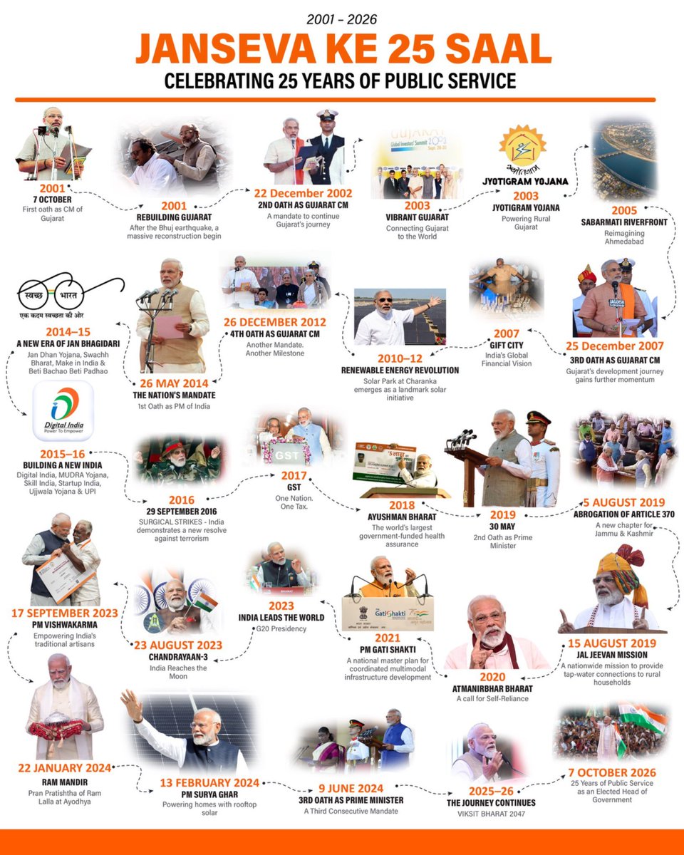 Anishchakia's tweet photo. 25 Years of Janseva 🇮🇳

A remarkable journey of dedicated public service, transformative governance and nation-building.

#सेवा_संकल्प_अभियान
#SevaSankalpAbhiyan https://t.co/X9TIxgiH6H