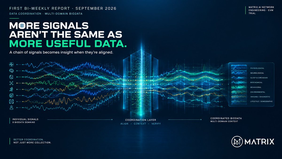 MatrixAINetwork's tweet photo. September's First Bi-Weekly Report
Here's the BioData problem most people don't talk about:

You can collect more signals without actually creating more useful data.

Why?

Because EEG, sleep, physiological and other signals need to be aligned, identified and understood in context.

More data isn't automatically better data.

What if the next breakthrough is better coordination, not more collection?

#BioData #AI #MatrixAINetwork