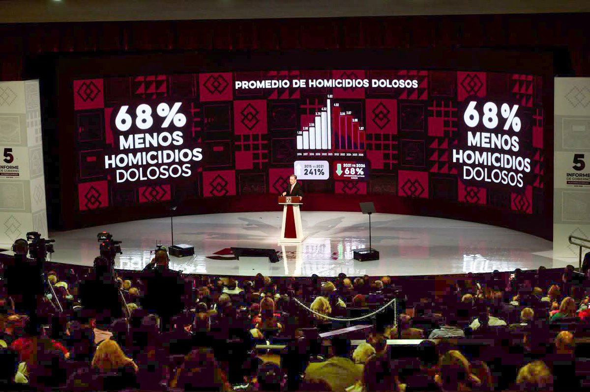 AlfonsoDurazo's tweet photo. Cinco años de trabajo se reflejan en resultados que hoy significan más bienestar para  la vida de miles de familias sonorenses.

En este Quinto Informe probamos con hechos que seguimos avanzando en la  construcción de oportunidades para todas y todos.

Sonora se transforma.

#QuintoInforme #SonoraSeTransforma #AlfonsoDurazo
