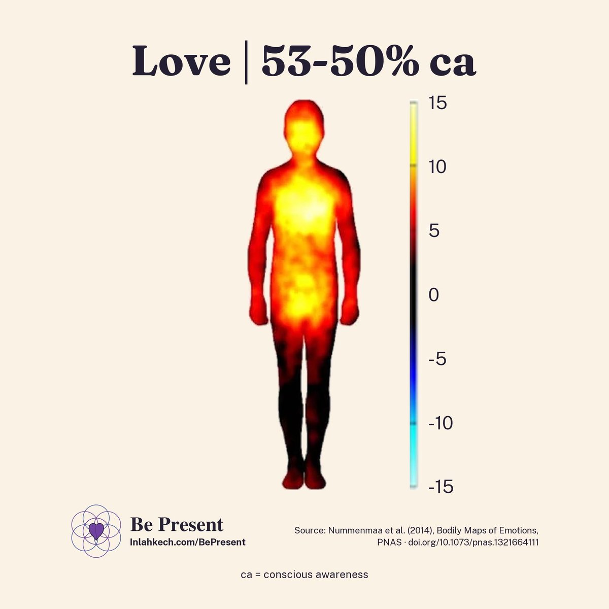 trueBePresent's tweet photo. Love's heat map: warmth spreading through nearly the whole body, like a fire from the heart, 53-50% ca, via body-sensation research. Part of Be Present's 14-state series — identify it, and then use the four-step method: https://t.co/tiqY9urSoh #BePresent #Mindfulness https://t.co/evKFs1WGyU