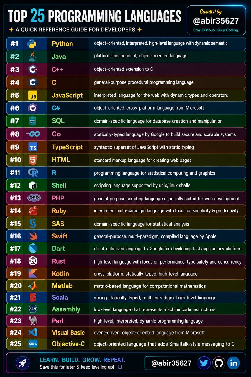 AiwithDharmik's tweet photo. Best YouTube Playlists to learn Programming:

C
https://t.co/kMeb7LBV9y…

C++
https://t.co/kMeb7LBV9y…

 Python
https://t.co/xmSmZt531R…

Java
https://t.co/kMeb7LBV9y…

C#
https://t.co/xmSmZt531R…

SQL
https://t.co/xmSmZt531R…

 Go
https://t.co/xmSmZt531R…

PHP
https://t.co/kMeb7LBV9y…

Swift
https://t.co/kMeb7LBV9y…

Kotlin
https://t.co/xmSmZt531R…

Dart
https://t.co/kMeb7LBV9y…

Ruby
https://t.co/kMeb7LBV9y…

Rust
https://t.co/kMeb7LBV9y…

TypeScript
https://t.co/kMeb7LBV9y…

R
https://t.co/kMeb7LBV9y…

React
https://t.co/kMeb7LBV9y…

Next.js
https://t.co/xmSmZt531R…

Node.js
https://t.co/kMeb7LBV9y…

HTML/CSS
https://t.co/kMeb7LBV9y…

Machine Learning
https://t.co/kMeb7LBV9y…

Deep Learning
https://t.co/kMeb7LBV9y…

DSA
https://t.co/kMeb7LBV9y…