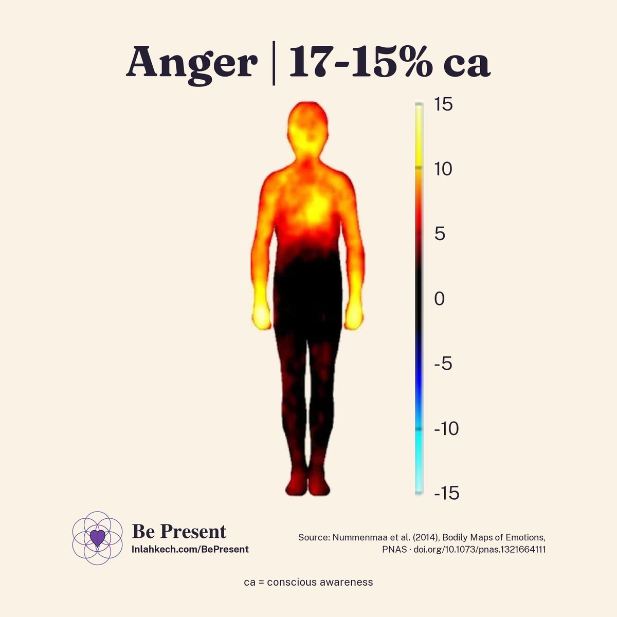 trueBePresent's tweet photo. Anger's heat map: a pounding heart, tensed muscles, veins bulging, 17-15% ca, via body-sensation research. "Anger kills the angry person, not their enemies." Part of Be Present's 14-state series — identify it, and then use the four-step method: https://t.co/tiqY9urSoh #BePresent https://t.co/fNwgrWFPK4