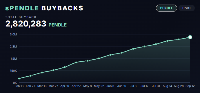 pendle_fi's tweet photo. In just ~7 months, $PENDLE buyback has already passed 2.8M ($4M) 🔥

Every $PENDLE is acquired from the open market, then distributed fully back to sPENDLE stakers.

Emission is also down 78% since the start of the year, translating to ~0.5% annual inflation vs. >1.5% buyback YTD https://t.co/YTBO1hgyZQ