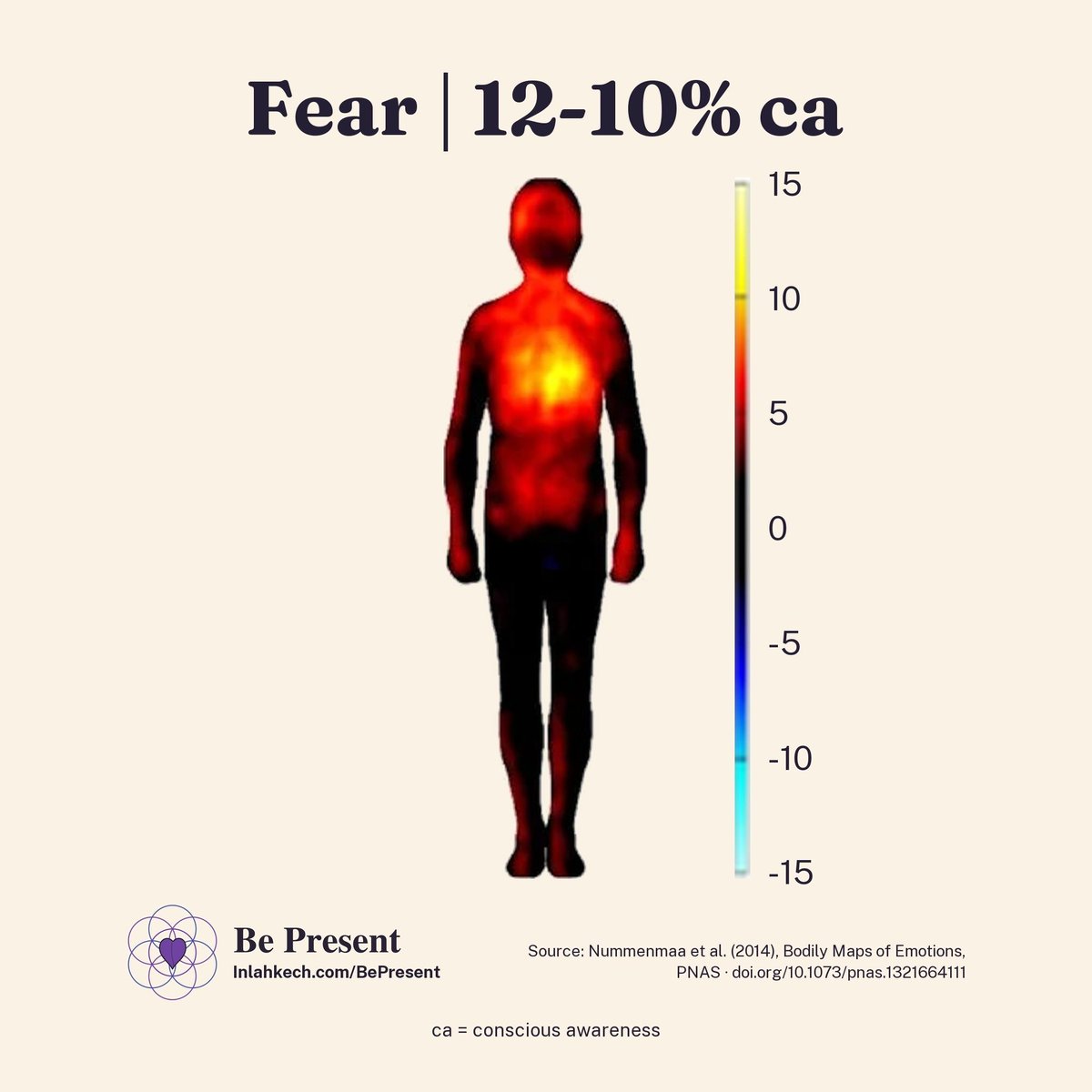 trueBePresent's tweet photo. Fear's heat map: a tight chest, cooling limbs, 12-10% ca, the body bracing for a story more than a reality, via body-sensation research. Part of Be Present's 14-state series — identify it, and then use the four-step method: https://t.co/tiqY9urSoh #BePresent https://t.co/raSrzY2PXm