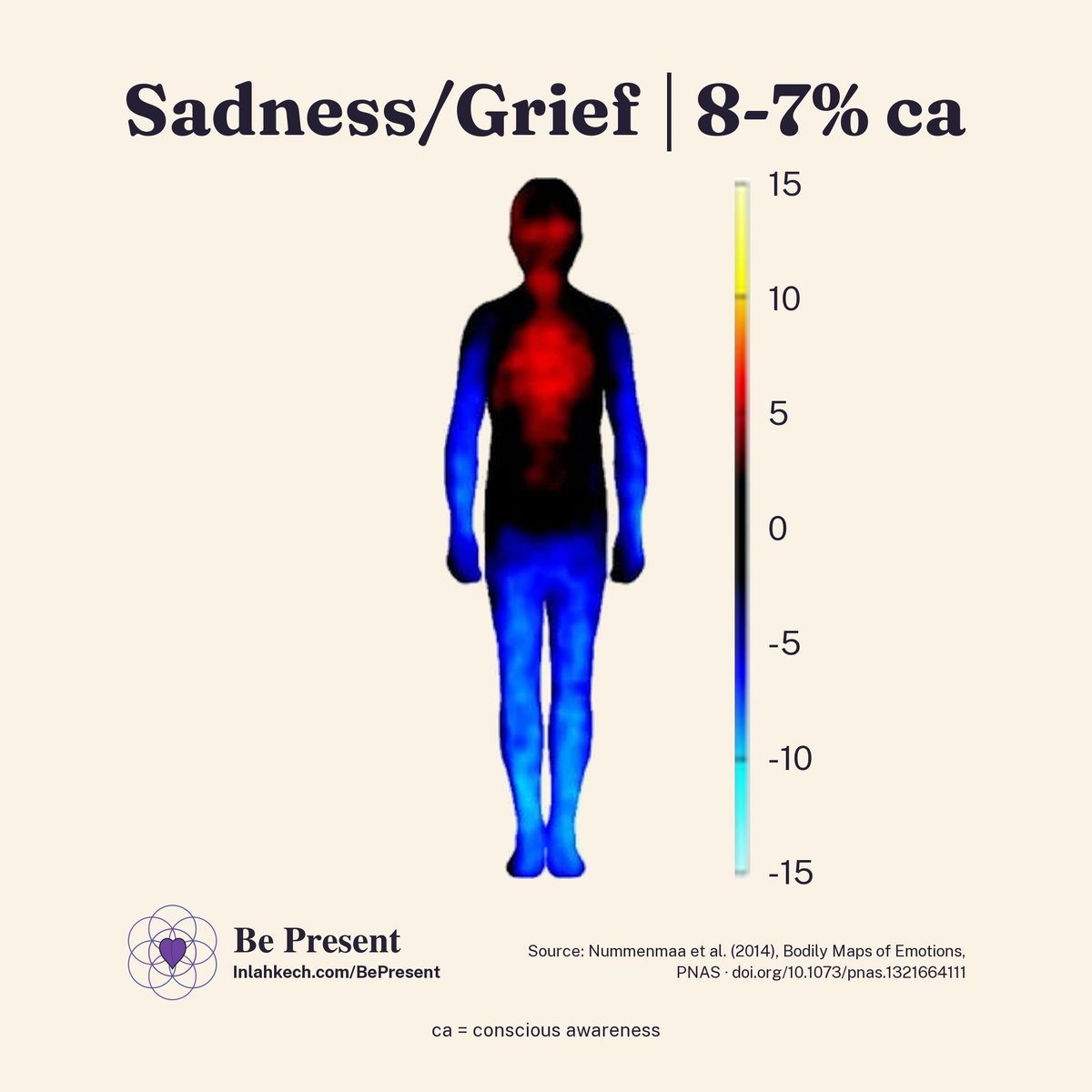 trueBePresent's tweet photo. Sadness and grief's heat map: cooling limbs and a heaviness, like quicksand, 8-7% ca, via body-sensation research. Part of Be Present's 14-state series — identify it, and then use the four-step method: https://t.co/tiqY9urSoh #BePresent #Spirituality #Mindfulness #Consciousness https://t.co/vmqLXY8CP7