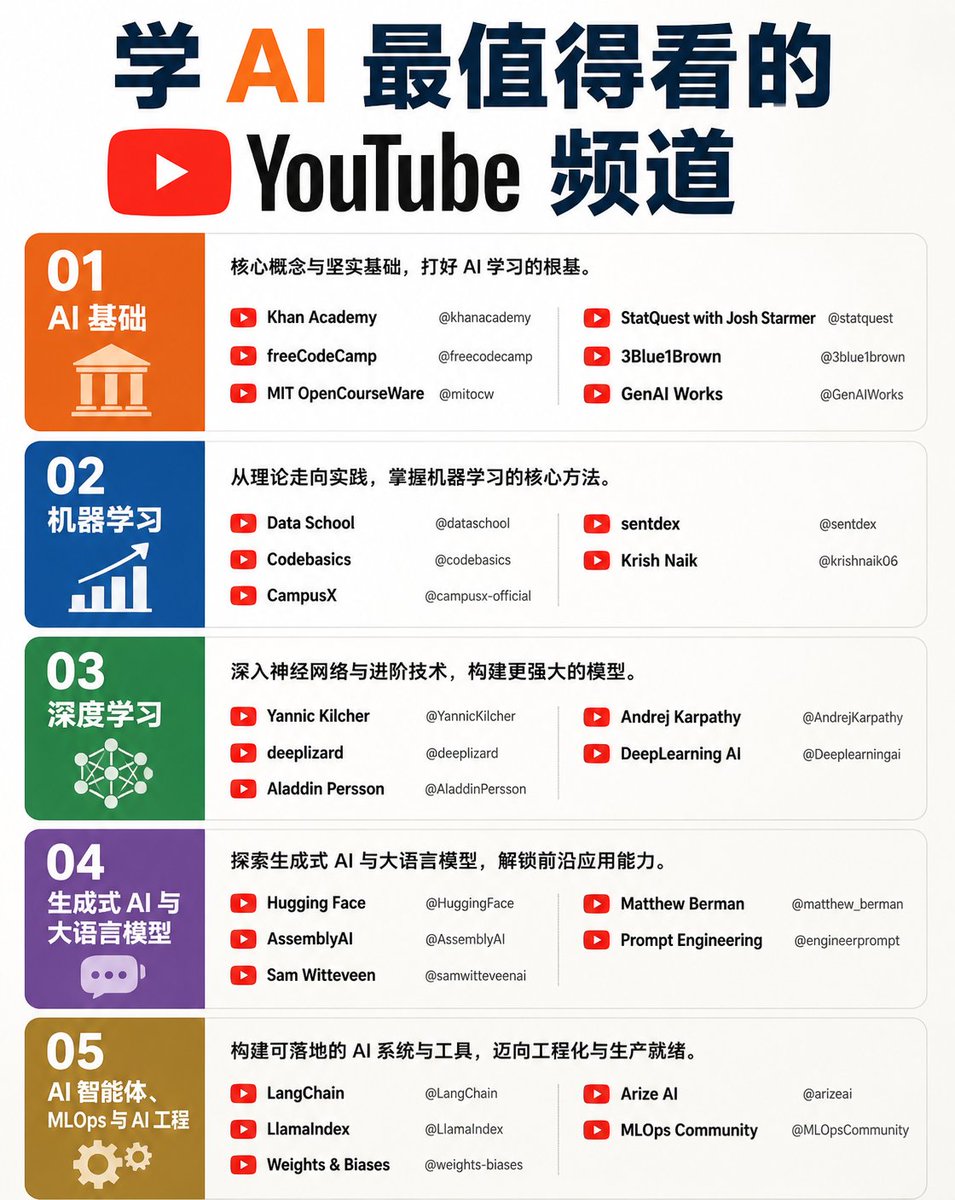 ChrisSlacker's tweet photo. 学 AI 最值得看的 YouTube 频道

1). AI 基础
↳ Khan Academy - https://t.co/1NDmmlcs2F
↳ freeCodeCamp - https://t.co/oK0b10gyq7
↳ MIT OpenCourseWare - https://t.co/gKh6LT04Rv
↳ StatQuest with Josh Starmer - https://t.co/lbVpX7NZlb
↳ 3Blue1Brown - https://t.co/5tdMciHqg1
↳ GenAI Works - https://t.co/0jS9YnDdqV

2). 机器学习
↳ Data School - https://t.co/ZSlMYElw9k
↳ Codebasics - https://t.co/XX3HsQatL8
↳ CampusX - https://t.co/u2cVx9ZLN3
↳ sentdex - https://t.co/M2V2phrbkx
↳ Krish Naik - https://t.co/PG33X8WFfM

3). 深度学习
↳ Yannic Kilcher - https://t.co/nfDyjFPNsI
↳ deeplizard - https://t.co/gqW1vL3ccE
↳ Aladdin Persson - https://t.co/SPgyF2w4rv
↳ Andrej Karpathy - https://t.co/GtwkRBLGGq
↳ DeepLearning AI - https://t.co/AAQDYi6ck2

4). 生成式 AI 与大语言模型
↳ Hugging Face - https://t.co/8IH1CvaDxY
↳ AssemblyAI - https://t.co/6ix3S75UNr
↳ Sam Witteveen -  https://t.co/YWm1axyChg
↳ Matthew Berman - https://t.co/gQJcYF8gWU
↳ Prompt Engineering - https://t.co/k2NZ3tlbGu

5). AI 智能体、MLOps 与 AI 工程
↳ LangChain - https://t.co/0JB4p1RH9Z
↳ LlamaIndex - https://t.co/B4RF9oswY1
↳ Weights & Biases - https://t.co/VeUfTzbqzl
↳ Arize AI - https://t.co/aWIXhyeVQI