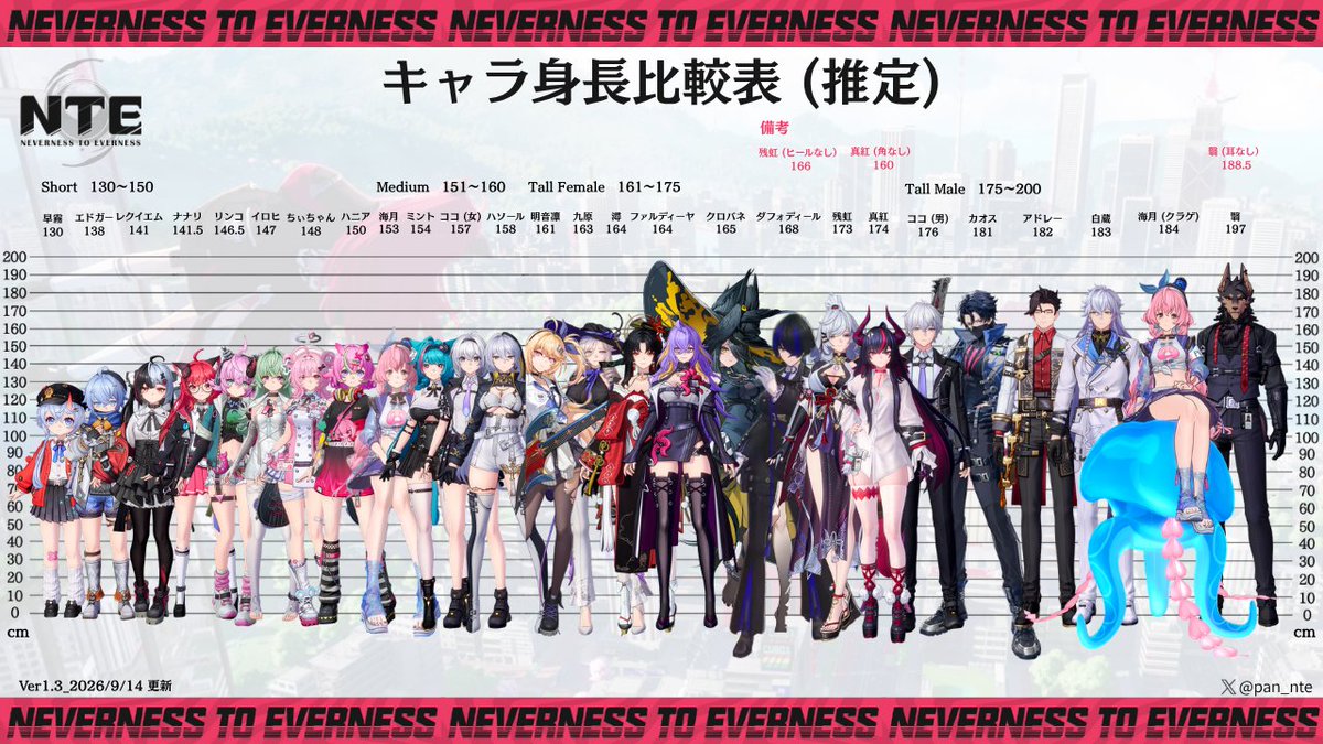 pan_nte's tweet photo. ◤ NTEキャラ身長比較（推定） ◢ 

Ver1.4実装予定の明音凛、クロバネまでの
身長比較（推定）を表にしてみました！！
あくまで推定ですのでゆる～い目で見ていただけたらうれしいです！！

拡大推奨（キャラ名と身長が小さすぎて見れないため）

推し活や創作活動に活用していただければ幸いです🥰
#NTE #NTEcreator #NTEキャラ身長比較