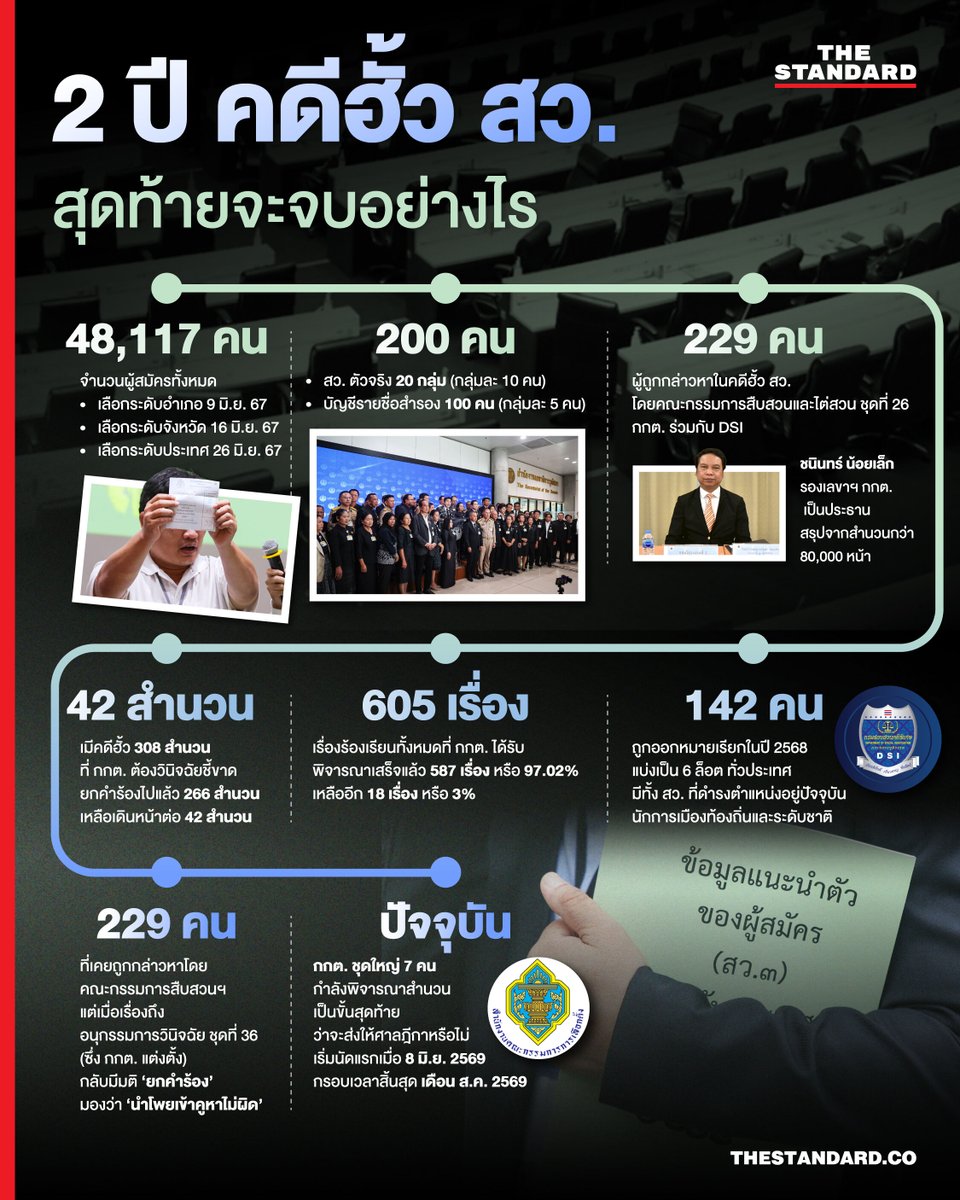 thestandardth's tweet photo. ย้อนไปเมื่อ 26 มิถุนายน ปี 2567 ได้มีการเลือกสมาชิกวุฒิสภา (สว.) ระดับประเทศ เพื่อสรรหา สว. ตัวจริง 200 คนจากบรรดาผู้สมัครหลายหมื่นคน ตั้งแต่เช้าตรู่จนแทบข้ามวันของเมื่อ 2 ปีที่แล้ว ได้เป็นจุดเริ่มต้นของคดีประวัติศาสตร์ที่มีผู้ถูกกล่าวหาจำนวนมากที่สุดครั้งหนึ่งของประเทศไทย กระทำการฮั้วกันเพื่อทุจริตการเลือก สว. เพื่อให้ได้มาซึ่งอำนาจนิติบัญญัติ

คดีดังกล่าวมีมูลเหตุจากการอาศัยช่องโหว่ของระบบการเลือก สว. ที่เปิดโอกาสให้มีการจัดตั้งกลุ่มผู้สมัคร รวมเสียงบล็อกโหวต และออก ‘โพย’ เพื่อล็อกผลการลงคะแนนข้ามกลุ่มได้อย่างมโหฬาร จนนำไปสู่การร้องเรียนต่อคณะกรรมการการเลือกตั้ง (กกต.) มากมาย จนคดีเริ่มเป็นรูปเป็นร่าง หลังจากมีคณะกรรมการสืบสวนและไต่สวนกลางชุดที่ 26 ซึ่ง กกต. ร่วมกับกรมสอบสวนคดีพิเศษ (DSI) รับเป็นเจ้าภาพ

กระบวนการสืบสวนอันเข้มข้นนำมาสู่การค้นพบหลักฐานเส้นทางการเงินที่เชื่อมโยงไปสู่คณะบุคคลในแวดวงการเมืองหลายราย ตั้งแต่นักการเมืองท้องถิ่นจนถึงกรรมการบริหารพรรคการเมืองใหญ่ กระทั่งมีการชี้มูลเอาผิดผู้ต้องสงสัยกว่า 200 คน และในจำนวนนั้นมี สว. ซึ่งดำรงตำแหน่งอยู่ในปัจจุบันติดร่างแหไปด้วยเกือบครึ่งหนึ่งของวุฒิสภา

ถึงกระนั้น คดียังต้องดำเนินไปตามขั้นตอนของ กกต. ในการพิจารณาว่าจะส่งสำนวนไปยังศาลฎีกาหรือไม่ ซึ่งหากศาลประทับรับฟ้องก็อาจมีคำสั่งให้ สว. ที่ถูกกล่าวหาหยุดปฏิบัติหน้าที่เป็นการชั่วคราว แต่ไม่วายมีการพลิกล็อกครั้งใหญ่ เมื่อคณะอนุกรรมการวินิจฉัยชี้ขาด ชุดที่ 36 ซึ่ง กกต. ตั้งขึ้น มีมติ ‘ยกคำร้อง’ ผู้ถูกกล่าวหาทั้ง 229 คน

มาถึงปัจจุบันที่คดีฮั้ว สว. เข้าสู่ขั้นสุกงอม เพราะในด่านสุดท้ายคือ กกต. ชุดใหญ่ ทั้ง 7 คน จะต้องพิจารณาสำนวนคดีทั้งหมด และได้นัดลงมติเพื่อชี้ขาดว่าจะส่งผู้ถูกกล่าวหาในสำนวนคดีดังกล่าวไปสู่ศาลฎีกาหรือไม่ในวันนี้ที่ 14 กันยายน 2569

#TheStandardNews