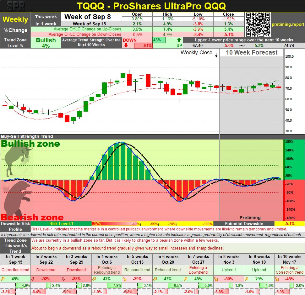 pretiming's tweet photo. $TQQQ Weekly Pretiming Report: Nasdaq Selloff Deepens as Downtrend Risk Builds Fast Week of Sep 8, 2026 | 71.0 | −1.92% https://t.co/WbeMrGRdav https://t.co/A4ErGOTklL