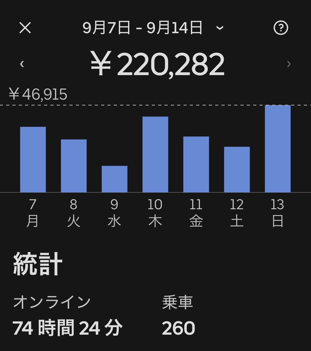 Tommy_Chad's tweet photo. おはようございます😑
昨日は260回で撤収
先週☂️の日多かったからな
今週はPクエ木曜日だけ…したら朝昼Pだけ出た😒
木曜日は閣下の誕生日だから休む☹️
土曜日は高校野球部同窓会で新横浜
週末は回数落とさないとな🥺
18🥭くらいはキープしたいな
毎日毎日シンドイわ😓
今週も気をつけていきましょ👋 https://t.co/nAXppU3R3y