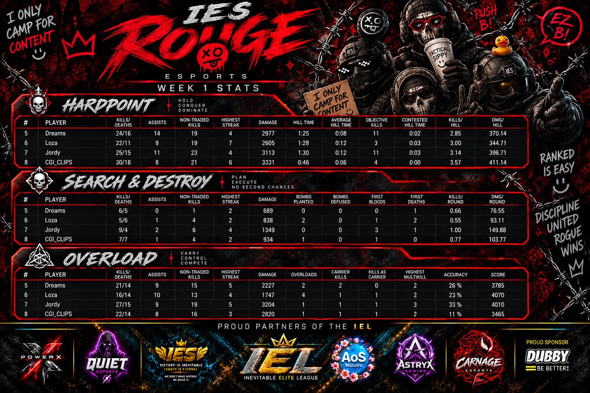 InevitableEL23's tweet photo. Week 1 stat tracking for IES Rogue !! Great series outta the boys !! 🔥 @InevitableES23 https://t.co/zhJzz0SFCI
