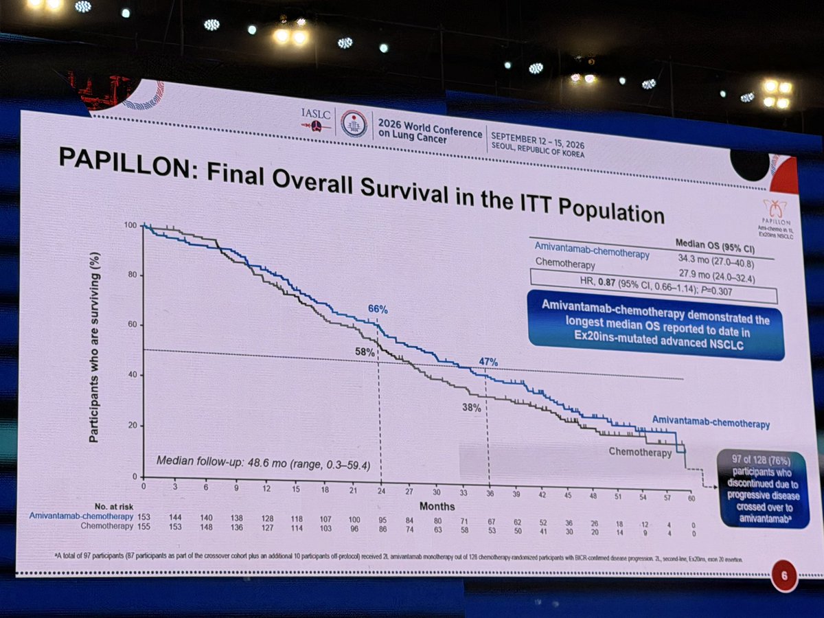 PAPILLON WCLC 2026 slide - final overall survival in the ITT population, Kaplan-Meier curves with 24- and 36-month landmarks