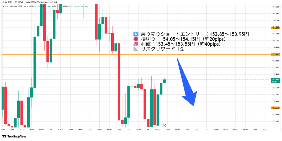 aoi_fxtrader_'s tweet photo. 【🔥ランチタイムに読めるドル円分析】

今週もスタート。
仕事の合間に指値をセットする人は
これだけチェック👇

━━━━━━━━━
▶️ 戻り売りショートエントリー：153.85〜153.95円
🛑 損切り：154.05〜154.15円（約20pips）
🎯 利確：153.45〜153.55円（約40pips）
📐 リスクリワード 1:2

今週の日銀会合・FOMCまでは
持ち越し判断も含めて慎重に構えてください。

━━━━━━━━━

152円台後半〜154円台前半の
レンジ推移が続いて��り、
153.85〜154.15円は本日の
戻り高値圏として機能しやすいゾーンです。
このゾーンを上抜けできなければ、
本日安値153.37円、
さらに下値を試す展開が想定されます。
154.15円を明確に上抜けた場合は
戦略の見直しが必要です。

この分析が参考になった方は、❤&🔁

━━━━━━━━━

🔴先物ポジションはついに円ロングへ転じ、
市場センチメントが大きく変わりつつあります。

11日のCPIは概ね予想通りで
過度な警戒感は後退したものの、
WTI原油が100ドル超と高止まりしており
インフレ波及への警戒は根強く残っています。

今週は日米金融政策イベントの結果と
フォワードガイダンスの有無を
見極める神経質な展開を想定しています。

━━━━━━━━━
今日の予想レンジ
153.37円 〜 154.15円
━━━━━━━━━

📎サブシ���リオ
▶️ 押し目ロングエントリー：153.30〜153.40円
🛑 損切り：153.10〜153.20円（約20pips）
🎯 利確：153.70〜153.80円（約40pips）
📐 リスクリワード 1:2
根拠：153.37円台での自律反発を狙う
逆張り候補。
明確な反発サインが
出た場合のみ検討。
153.10円割れで無効化。
━━━━━━━━━

#ドル円 #USDJPY #円高