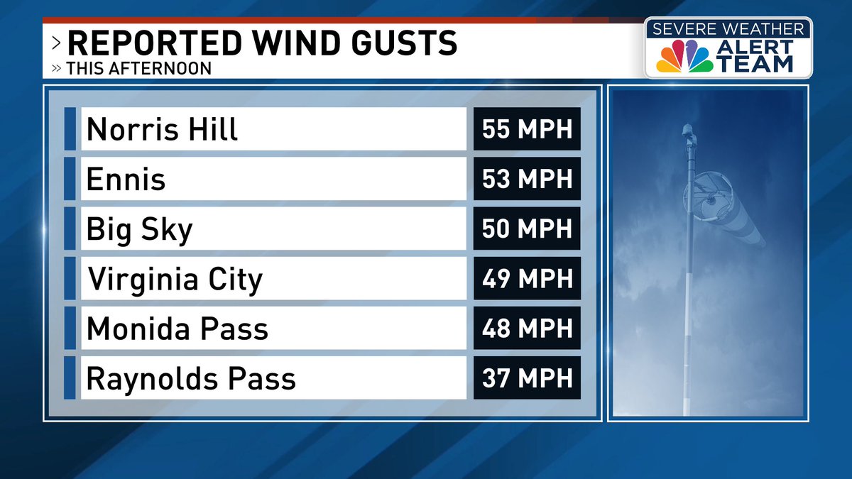 AlexLNBCMT's tweet photo. Portions of southwest Montana reported strong wind gusts throughout this afternoon and evening, with many areas seeing readings over 50 mph!

What did you record where you are? Let us know in the comments! 🍃

https://t.co/sa6uwor4s0 https://t.co/woWZy8ISzh