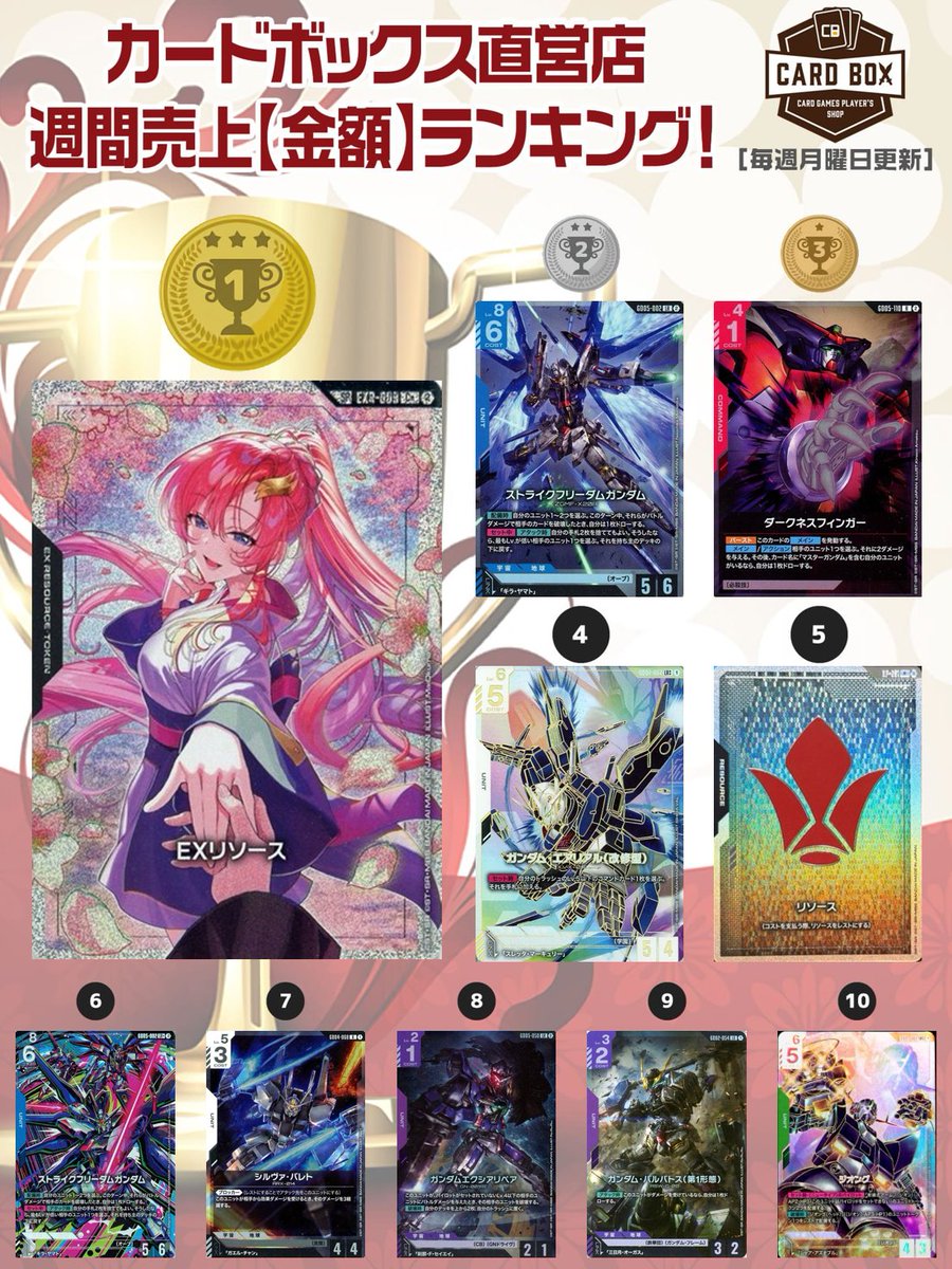 torecolo's tweet photo. ＼毎週月曜日更新／

カードボックス🎵
ガンダム週間売上【金額】ランキング🏆

【https://t.co/tsN4WCQiwH】

🗨️担当の一言
２週連続《ＥＸリソース（ラクス・クライン）》のＳＰが１位！🥇
かなり高額ですが、高頻度でランクインするほど超人気です！✨

#CBガンダム週間金額ランキング https://t.co/rIw4gpId5d