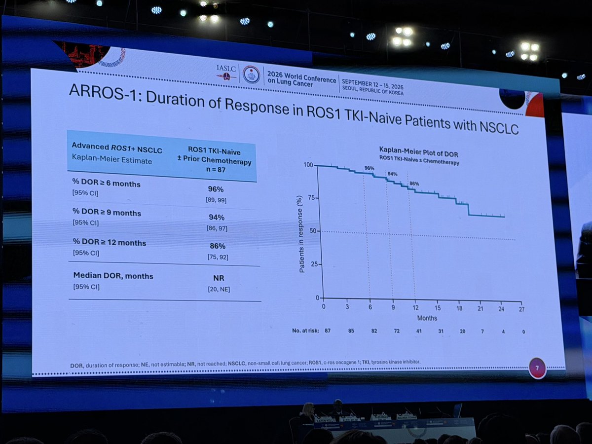ARROS-1 WCLC 2026 slide - duration of response in ROS1 TKI-naive NSCLC - median DOR not reached
