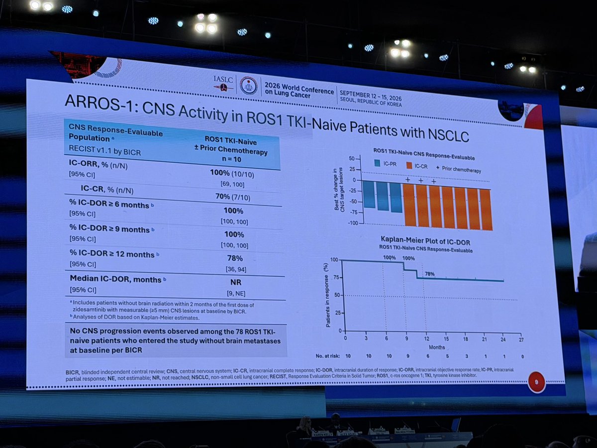 ARROS-1 WCLC 2026 slide - CNS activity in ROS1 TKI-naive NSCLC - intracranial ORR 100 percent