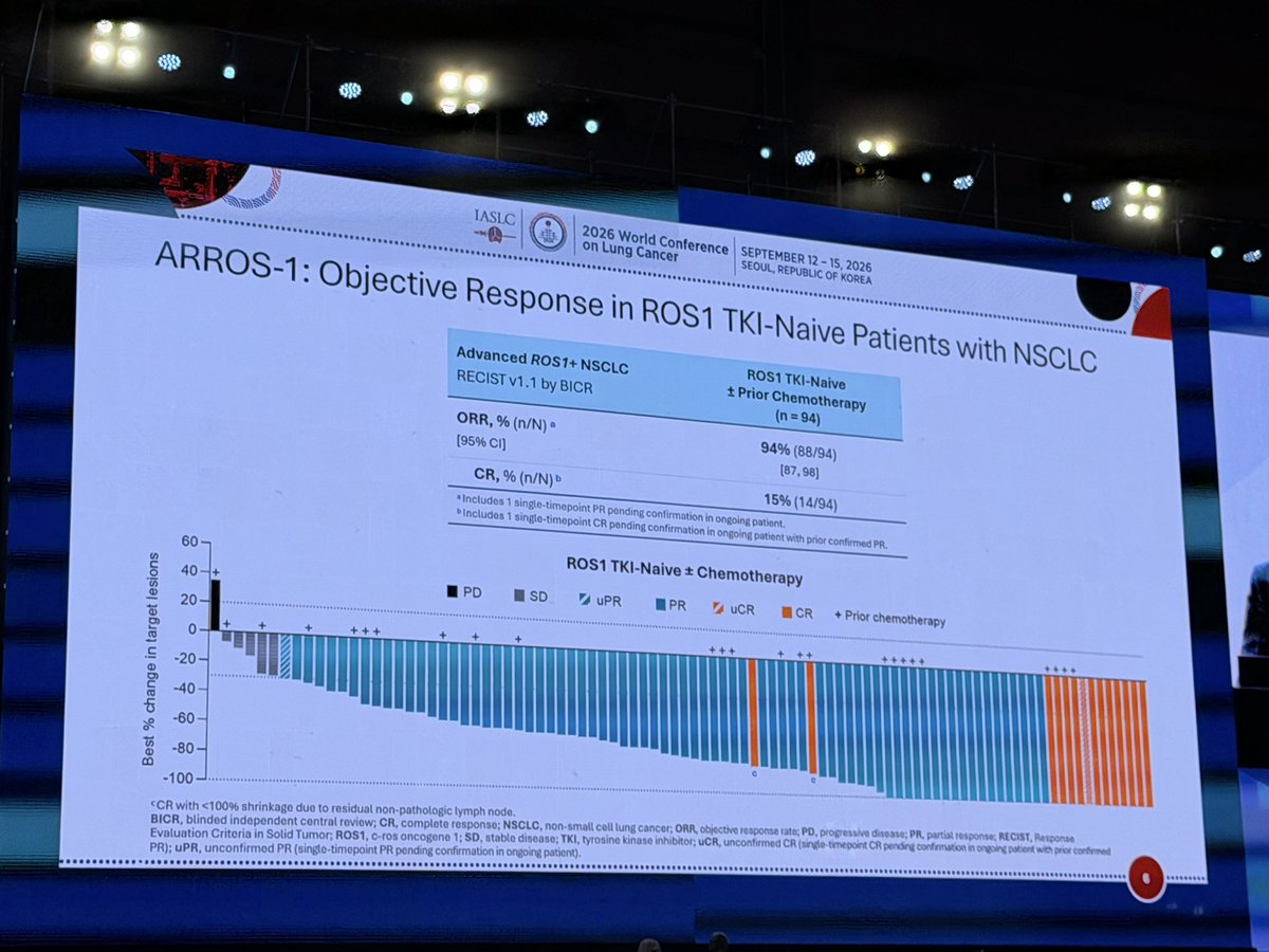 ARROS-1 WCLC 2026 slide - objective response in ROS1 TKI-naive NSCLC - ORR 94 percent CR 15 percent waterfall plot